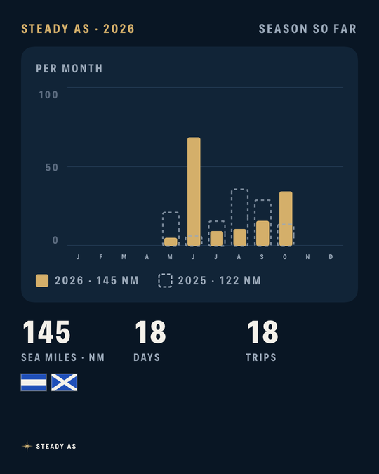 The app's season picture: 2026, season so far, sea miles per month against 2025, 145 NM, 18 days, 18 trips